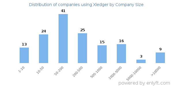 Companies using Xledger, by size (number of employees)