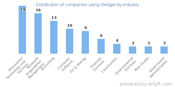 Companies using Xledger - Distribution by industry