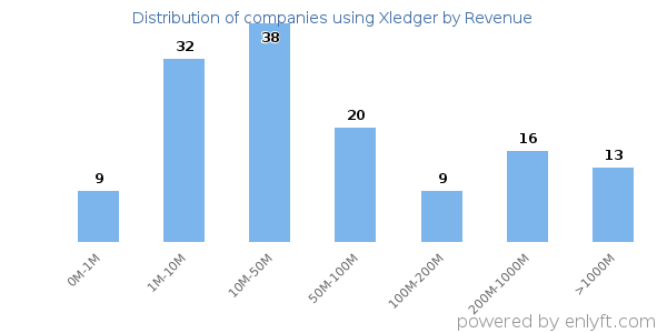 Xledger clients - distribution by company revenue