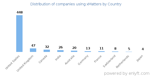 xMatters customers by country