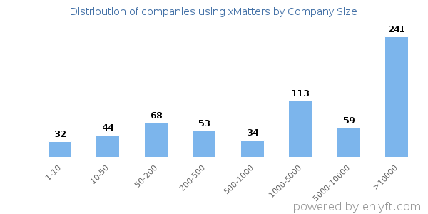 Companies using xMatters, by size (number of employees)