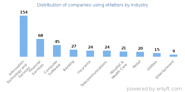 Companies using xMatters - Distribution by industry