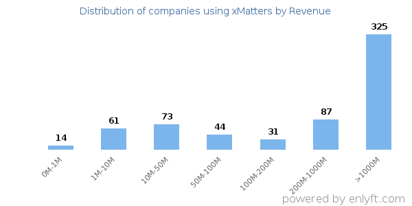 xMatters clients - distribution by company revenue