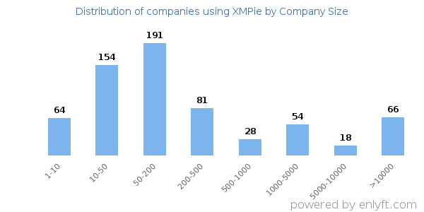 Companies using XMPie, by size (number of employees)