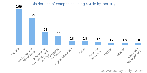 Companies using XMPie - Distribution by industry