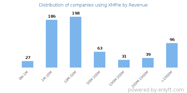 XMPie clients - distribution by company revenue