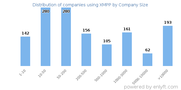 Companies using XMPP, by size (number of employees)