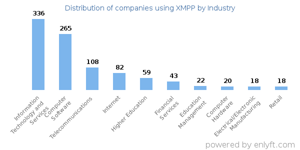 Companies using XMPP - Distribution by industry