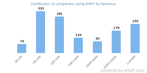 XMPP clients - distribution by company revenue