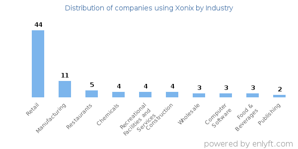 Companies using Xonix - Distribution by industry