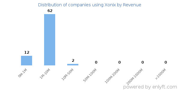 Xonix clients - distribution by company revenue