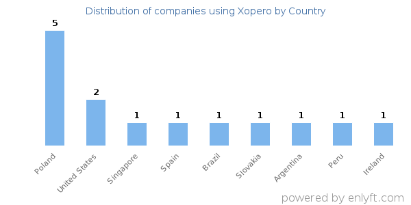 Xopero customers by country