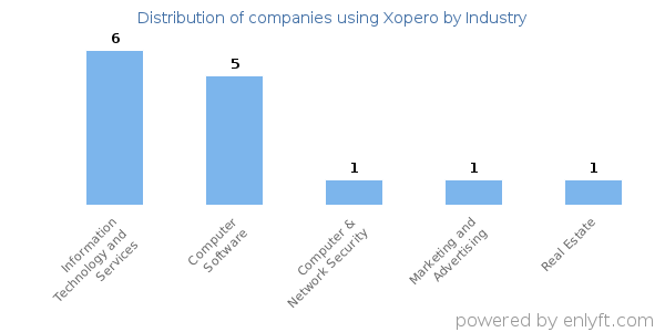 Companies using Xopero - Distribution by industry