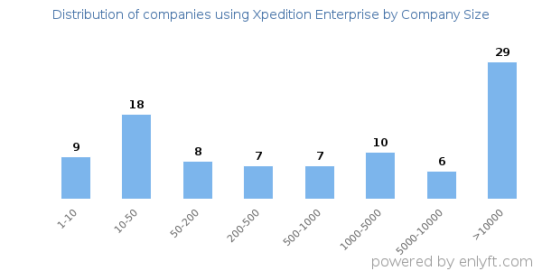 Companies using Xpedition Enterprise, by size (number of employees)