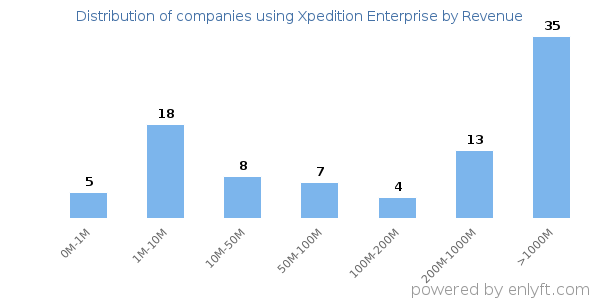 Xpedition Enterprise clients - distribution by company revenue