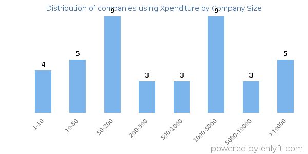 Companies using Xpenditure, by size (number of employees)
