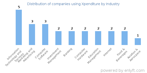 Companies using Xpenditure - Distribution by industry