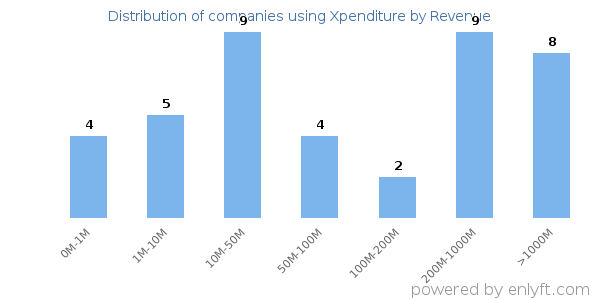 Xpenditure clients - distribution by company revenue