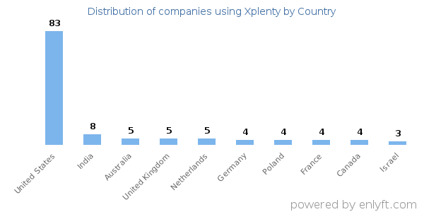Xplenty customers by country