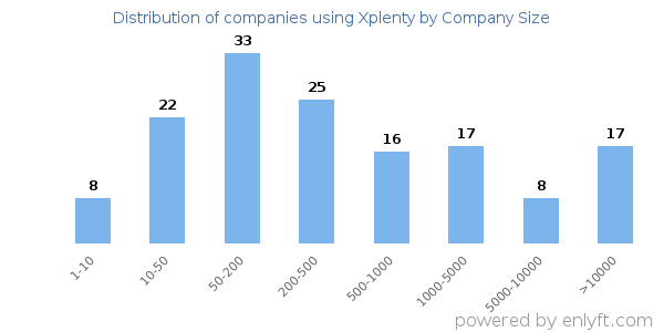 Companies using Xplenty, by size (number of employees)
