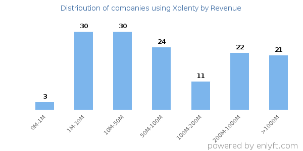 Xplenty clients - distribution by company revenue