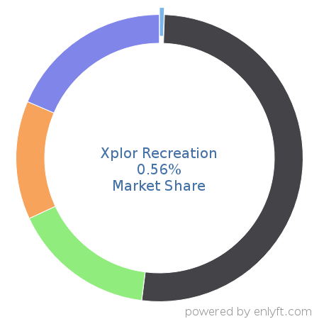 Xplor Recreation market share in Association Membership Management is about 0.56%