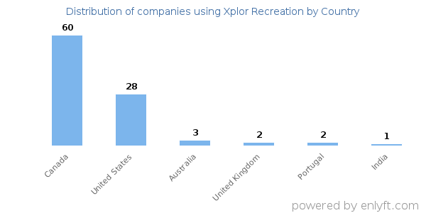 Xplor Recreation customers by country