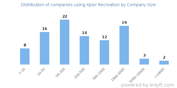 Companies using Xplor Recreation, by size (number of employees)