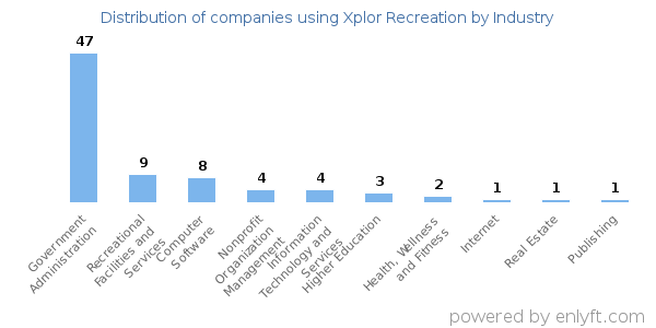 Companies using Xplor Recreation - Distribution by industry