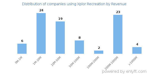 Xplor Recreation clients - distribution by company revenue