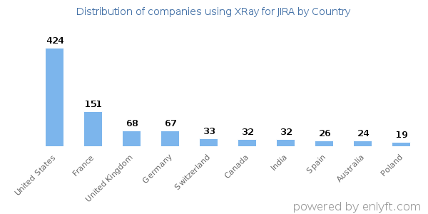 XRay for JIRA customers by country