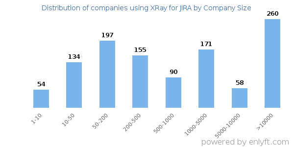 Companies using XRay for JIRA, by size (number of employees)