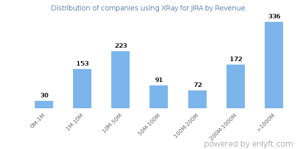 XRay for JIRA clients - distribution by company revenue