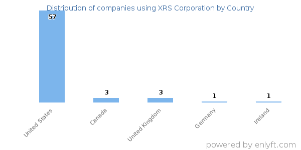 XRS Corporation customers by country
