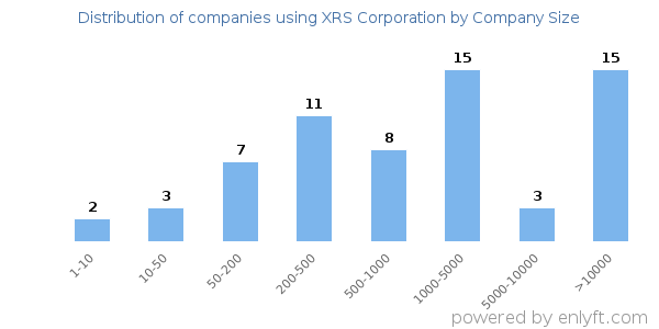 Companies using XRS Corporation, by size (number of employees)
