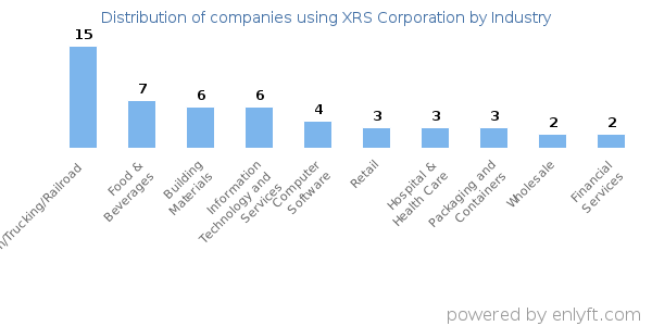 Companies using XRS Corporation - Distribution by industry