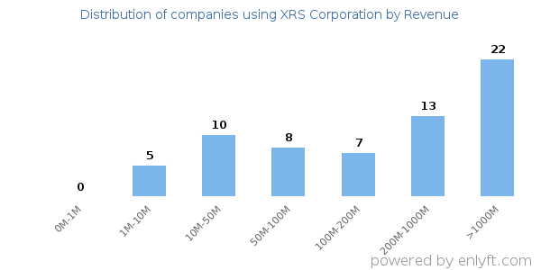 XRS Corporation clients - distribution by company revenue