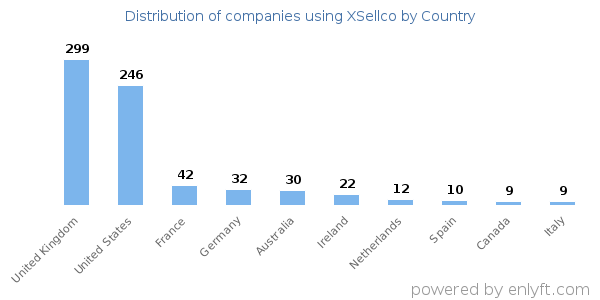 XSellco customers by country