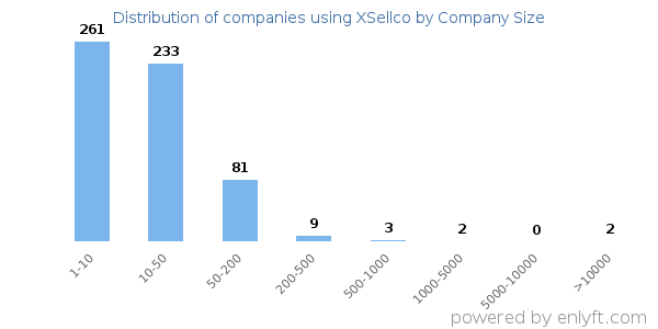 Companies using XSellco, by size (number of employees)