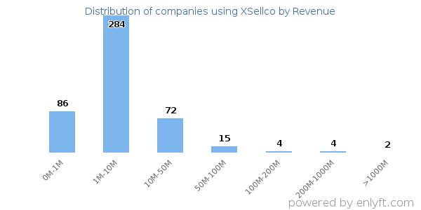 XSellco clients - distribution by company revenue