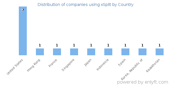 xSplit customers by country
