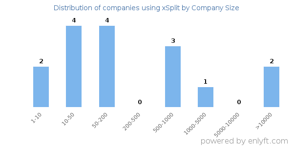 Companies using xSplit, by size (number of employees)