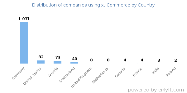 xt:Commerce customers by country