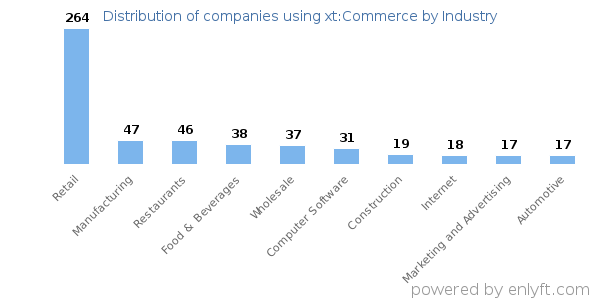 Companies using xt:Commerce - Distribution by industry