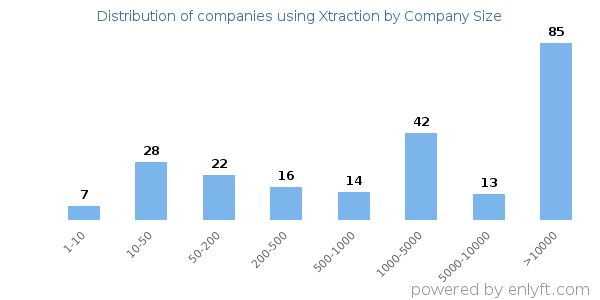 Companies using Xtraction, by size (number of employees)