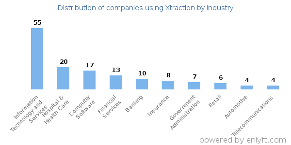 Companies using Xtraction - Distribution by industry