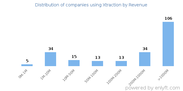 Xtraction clients - distribution by company revenue