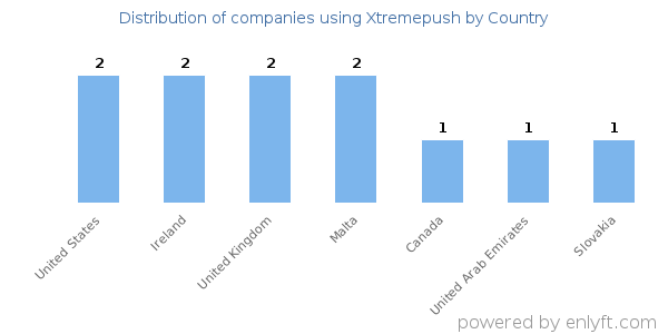 Xtremepush customers by country