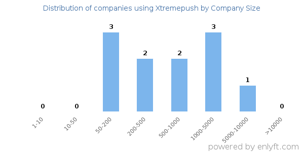 Companies using Xtremepush, by size (number of employees)