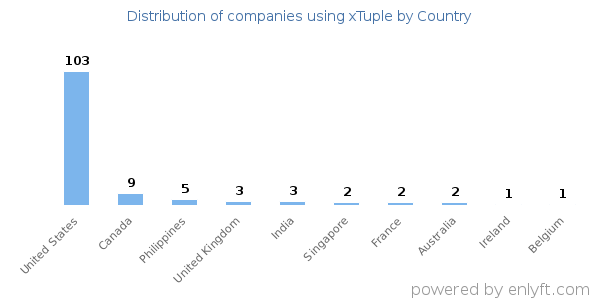 xTuple customers by country